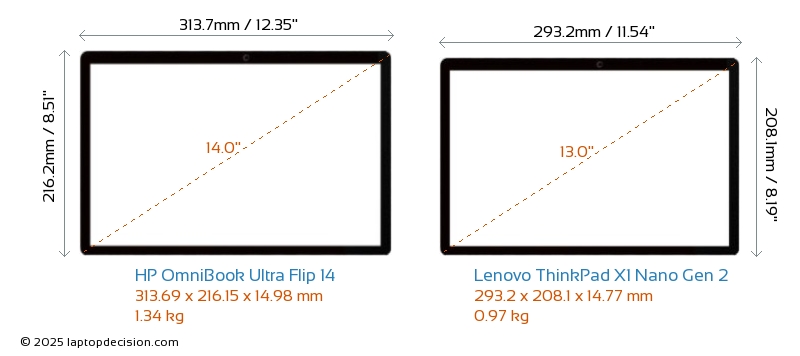 Lenovo ThinkPad X1 2-in-1 Gen 9 vs HP Elite x360 1040 G11: which is ... HP EliteBook 1040 G11 vs Lenovo ThinkPad X1 Nano Gen 3
